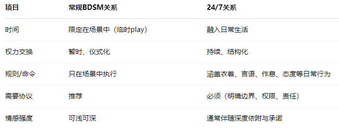 圈内 24/7 的概念